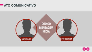 ATO COMUNICATIVO
Emissor Receptor
CÓDIGO
MENSAGEM
MÍDIA
 