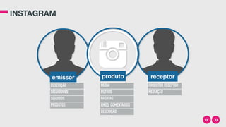 INSTAGRAM
emissor receptor
DESCRIÇÃO
produto
SEGUIDORES
SEGUIDOS
PRODUTOS
MEDIA
FILTROS
HASHTAG
LIKES, COMENTÁRIOS
DESCRIÇÃO
PRODUTOR RECEPTOR
MEDIAÇÃO
 