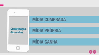Classiﬁcação
das mídias
MÍDIA COMPRADA
MÍDIA PRÓPRIA
MÍDIA GANHA
 