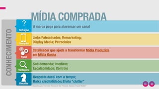 Classiﬁcação Forrester Research Inc “Earned, Owned, Payed Media”
Definição
?
CONHECIMENTO
Exemplos
Papel
Vantagens
Desafios
A marca paga para alavancar um canal
Links Patrocinados; Remarketing;
Display Media; Patrocínios
Catalisador que ajuda a transformar Mídia Produzida
em Mídia Ganha
Sob demanda; Imediato;
Escalabilidade; Controle
Resposta decai com o tempo;
Baixa credibilidade; Efeito “clutter”
MÍDIA COMPRADA
 