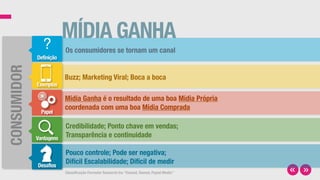 Classiﬁcação Forrester Research Inc “Earned, Owned, Payed Media”
Definição
?
CONSUMIDOR
Exemplos
Papel
Vantagens
Desafios
Os consumidores se tornam um canal
Buzz; Marketing Viral; Boca a boca
Mídia Ganha é o resultado de uma boa Mídia Própria
coordenada com uma boa Mídia Comprada
Credibilidade; Ponto chave em vendas;
Transparência e continuidade
Pouco controle; Pode ser negativa;
Difícil Escalabilidade; Difícil de medir
MÍDIA GANHA
 