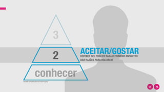 3
2
conhecer
ACEITAR/GOSTARRECEBER SEU PÚBLICO PARA O PRIMEIRO ENCONTRO
DAR RAZÕES PARA VOLTAREM
modelo simpliﬁcado de brand equity
 