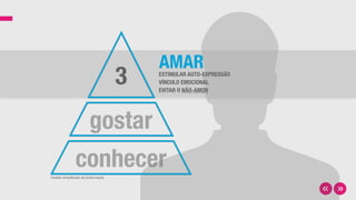 AMAR
3
gostar
conhecer
ESTIMULAR AUTO-EXPRESSÃO
VÍNCULO EMOCIONAL
EVITAR O NÃO-AMOR
modelo simpliﬁcado de brand equity
 
