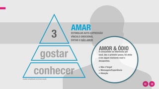 AMAR
3
gostar
conhecer
ESTIMULAR AUTO-EXPRESSÃO
VÍNCULO EMOCIONAL
EVITAR O NÃO-AMOR
modelo simpliﬁcado de brand equity
O consumidor se interessou por
você, deu o primeiro passo, foi atrás
e em algum momento você o
desapontou.
‣ Não é Target
‣ Mensagem/Experiência
‣Atenção
AMOR & ÓDIO
 