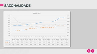 SAZONALIDADE
0%#
20%#
40%#
60%#
80%#
100%#
120%#
140%#
0.0#
5.0#
10.0#
15.0#
20.0#
25.0#
30.0#
35.0#
40.0#
45.0#
Jan/14# Feb/14# Mar/14# Apr/14# May/14# Jun/14# Jul/14# Aug/14# Sep/14# Oct/14# Nov/14# Dec/14# Jan/15#
Jan/14# Feb/14# Mar/14# Apr/14# May/14# Jun/14# Jul/14# Aug/14# Sep/14# Oct/14# Nov/14# Dec/14# Jan/15#
CY# 23.4# 21.9# 23.5# 24.3# 26.8# 26.0# 28.3# 30.9# 31.1# 30.9# 33.9# 40.3# 40.5#
PY# 10.1# 10.9# 12.6# 13.0# 16.1# 16.2# 17.1# 18.3# 17.7# 18.7# 19.0# 24.1# 23.4#
YoY# 133%# 101%# 87%# 87%# 66%# 60%# 66%# 69%# 76%# 66%# 79%# 67%# 73%#
COMPRAS#
 