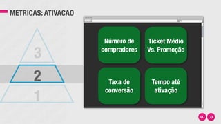 MÉTRICAS: ATIVACAO
3
2
1
Número de
compradores
Tempo até
ativação
Taxa de
conversão
Ticket Médio
Vs. Promoção
 