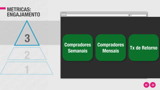 MÉTRICAS:
ENGAJAMENTO
3
2
1
Compradores
Semanais
Compradores
Mensais
Tx de Retorno
 