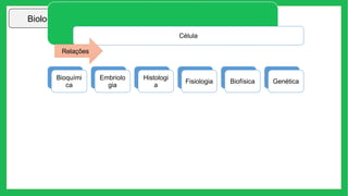 Biologia celular
Célula
Bioquími
ca
Embriolo
gia
Histologi
a
Fisiologia Biofísica Genética
Relações
 