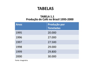 TABELAS
                        TABELA 1.1
              Produção de Café no Brasil 1995-2000
Anos                          Produção por
                              Toneladas
1995                          20.000
1996                          27.000
1997                          27.500
1998                          29.000
1999                          29.800
2000                          30.000
Fonte: Imaginária
 