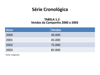 Série Cronológica
                            TABELA 1.2
                    Vendas da Campanha 2000 a 2003

Anos                            Vendas
2000                            30.000
2001                            45.000
2002                            75.000
2003                            85.000
Fonte: Imaginária
 