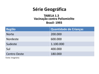 Série Geográfica
                           TABELA 1.3
                    Vacinação contra Poliomielite
                            Brasil- 1993
Região                          Quantidade de Crianças
Norte                           200.000
Nordeste                        600.000
Sudeste                         1.100.000
Sul                             400.000
Centro Oeste                    180.000
Fonte: Imaginária
 
