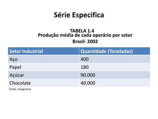 Série Especifica
                                TABELA 1.4
                    Produção média de cada operário por setor
                                  Brasil- 2002
Setor Industrial                      Quantidade (Toneladas)
Aço                                   400
Papel                                 180
Açúcar                                90.000
Chocolate                             40.000
Fonte: Imaginária
 