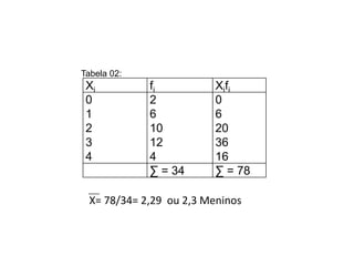 Tabela 02:
 Xi          fi           Xifi
 0           2            0
 1           6            6
 2           10           20
 3           12           36
 4           4            16
             ∑ = 34       ∑ = 78

  X= 78/34= 2,29 ou 2,3 Meninos
 