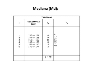 Mediana (Md):

                     TABELA 6

    ESTATURAS
i                        fi          Fa
       (cm)




                                4
1   150   ι—   154       4
                                13
2   154   ι—   158       9
                                24
3   158   ι—   162       11
                                32
4   162   ι—   166       8
                                37
5   166   ι—   170       5
                                40
6   170   ι—   174       3




                       ∑ = 40
 