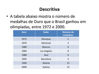 Descritiva
• A tabela abaixo mostra o número de
  medalhas de Ouro que o Brasil ganhou em
  olimpíadas, entre 1972 e 2000.
       Ano:        Sede:       Número de
                               medalhas:
       1972       Munique          2
       1976       Montreal         2
       1980       Moscou           4
       1984      Los Angeles       8
       1988         Seul           6
       1992      Barcelona         3
       1996        Atlanta        15
       2000        Sydney         12
 