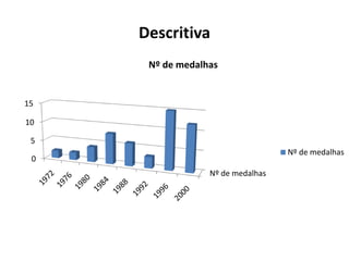 Descritiva
      Nº de medalhas


15

10

 5
                                   Nº de medalhas
 0
                  Nº de medalhas
 