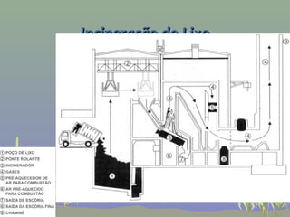 Incineração do Lixo
 