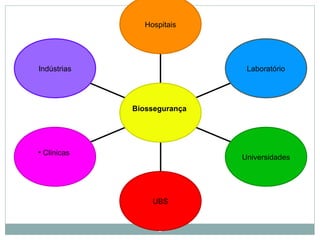 6
Indústrias
• Clinicas
UBS
Universidades
Laboratório
Hospitais
Biossegurança
 