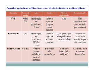 27
Produto Concent
ração
Ação Contra Nível de
desinfecção
Recomendações
PVPI Mini.
2%
Inativação
de
proteinas e
DNA
Amplo
espectro
(requer
maior
tempo)
Alto Não
recomendado
para material
poroso (cor)
Glutareido 2% Inativação
de
proteinas,
DNA e
RNA
Amplo
espectro
(elimina
esporos)
Alto (mat. que
não podem ser
autoclavados)
Precisa ser
retirado do
material depois
do processo
clorhexidina 0 a 4% Rompe
parede
celular e
destroi
enzimas
Bacterias
não
esporuladas
Medio ou
baixo (não
criticos)
Utilizado para
ambiente
hospitalar
Agentes químicos utilizados como desinfectantes e antissépticos
 