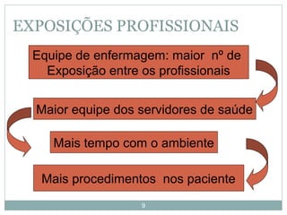 9
EXPOSIÇÕES PROFISSIONAIS
Mais procedimentos nos paciente
Mais tempo com o ambiente
Maior equipe dos servidores de saúde
Equipe de enfermagem: maior nº de
Exposição entre os profissionais
 