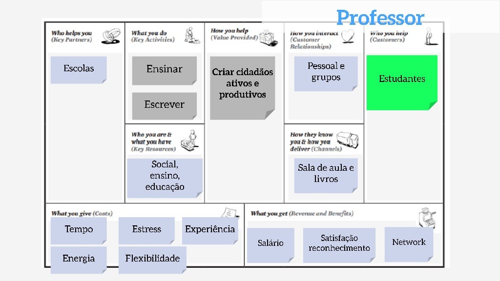 Business Model You Modelo de negócio pessoal
