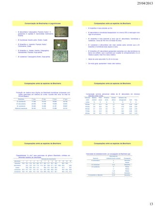 25/04/2013
13
• B. decumbens: Calopogônio, Pueraria “kudzu”, E.
guianensis, E. capitata, E. macrocefala, Centrosema,
Arachis.
• B. humidicola: Arachis pintoi, Siratro, Guatá.
• B. brizantha cv. marandu: Pueraria “kudzu”,
Centrosema, Guatá.
• B. brizantha cv. Xaraés: Arachis, Calopogônio,
Stylosanthes, Pueraria, Soja perene
• B. ruziziensis: Calopogônio,Siratro, Soja perene.
Consorciação de Brachiarias e Leguminosas
Stylosanthes guianensis
Soja perene
• B. brizantha é mais tolerante ao frio.
• B. decumbens e humidicola desaparecem no inverno (RS) e ressurgem com
vigor na primavera.
• B. brizantha é mais tolerante à seca que B. decumbens, humidícola e
ruziziensis. Cerca de 700 mm e 8 meses de seca.
• B. ruziziensis e decumbens são mais aceitas pelos animais que a B.
brizantha e humidicola (mais áspera e dura).
• B. brizantha e B. decumbens apresentam sementes com alta dormência na
época da colheita, que é quebrada por ocasião do armazenamento (3 a 4
meses e quanto mais frio e seco melhor).
• Altura de corte varia entre 5 e 20 cm do solo.
• De modo geral, apresentam médio valor nutritivo.
Comparações entre as espécies de Brachiaria
Produção de matéria seca (Kg/ha) de Brachiaria humidicola comparada com
outras gramíneas em sistema de cortes, durante três anos na área do
IPEAN (Belém).
Comparações entre as espécies de Brachiaria
Gramínea 1º ano 2º ano 3º ano 4º ano
B. humidicola 17.255 18.419 19.064 54.738
B. decumbens 24.455 11.700 15.836 52.081
B. ruziziensis 22.404 14.396 14.167 50.967
Panicum maximum 25.163 15.772 12.206 53.141
Composição química percentual média de B. decumbens em diversos
intervalos entre cortes.
Comparações entre as espécies de Brachiaria
Intervalo Matéria Fibra Proteína Extrato Extrativo não
entre mineral bruta bruta etéreo nitrogenado CaO P2O5
cortes % % % % % % %
30 dias 5,7 31,1 8,6 2,7 42,0 0,34 0,24
45 dias 5,5 32,4 8,4 2,7 41,0 0,30 0,23
60 dias 5,1 31,9 8,4 2,5 42,1 0,25 0,18
75 dias 4,9 31,3 8,0 2,5 43,2 0,26 0,19
90 dias 4,8 32,3 7,7 2,3 42,9 0,21 0,18
Digestibilidade "in vitro" para gramíneas do gênero Brachiaria, colhidas em
diferentes estádios de maturidade.
Comparações entre as espécies de Brachiaria
Semanas de crescimento
Brachiaria 1 2 3 4 5 6 7 8 9 10 11 12 14 16
brizantha 78,6 78,3 73,5 76,3 68,4 67,7 65,8 61,1 58,1 60,0 - 58,6 54,6 -
decumbens - 78,2 72,8 73,0 71,9 71,0 66,7 66,9 61,1 63,7 58,9 54,8 - 49,8
mutica - 75,6 78,9 76,4 71,2 - 59,5 61,1 53,8 48,5 - 47,3 - 38,7
ruzizienses 82,5 81,2 79,7 73,9 72,1 72,1 69,2 66,2 68,6 64,0 - 54,8 54,5 40,8
humidicola 76,8 74,1 68,5 73,5 72,0 72,8 68,6 66,5 63,1 59,1 - 55,9 51,4 51,6
Velocidade de estabelecimento por propagação de Brachiaria spp.
Comparações entre as espécies de Brachiaria
Velocidade de
Espécies estabelecimento (meses) Propagação
B. decumbens 4 Sementes
3 Mudas
B. ruzizienses 3 a 4 Sementes
B. humidicola 11 Mudas
3 Mudas
1 a 5 Mudas
6 a 8 Sementes
B. brizantha cv. Marandu 4 a 5 Sementes
 