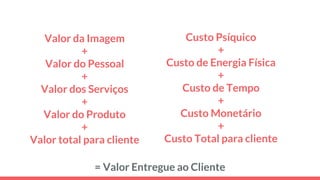Valor da Imagem
+
Valor do Pessoal
+
Valor dos Serviços
+
Valor do Produto
+
Valor total para cliente
= Valor Entregue ao Cliente
Custo Psíquico
+
Custo de Energia Física
+
Custo de Tempo
+
Custo Monetário
+
Custo Total para cliente
 