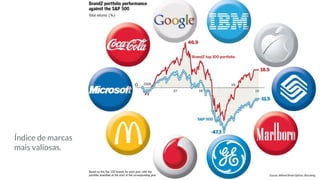 Índice de marcas
mais valiosas.
 
