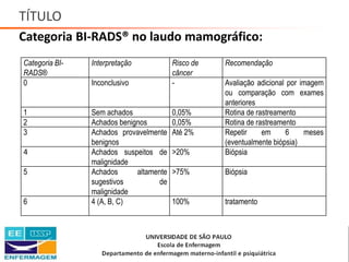 TÍTULO
Categoria BI-RADS® no laudo mamográfico:
Categoria BI-
RADS®
Interpretação Risco de
câncer
Recomendação
0 Inconclusivo - Avaliação adicional por imagem
ou comparação com exames
anteriores
1 Sem achados 0,05% Rotina de rastreamento
2 Achados benignos 0,05% Rotina de rastreamento
3 Achados provavelmente
benignos
Até 2% Repetir em 6 meses
(eventualmente biópsia)
4 Achados suspeitos de
malignidade
>20% Biópsia
5 Achados altamente
sugestivos de
malignidade
>75% Biópsia
6 4 (A, B, C) 100% tratamento
Saúde da Mulher • Profa. Dra. Carla Marins
 