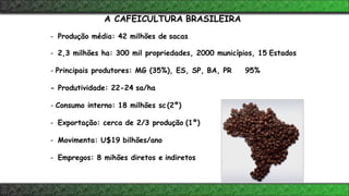 A CAFEICULTURA BRASILEIRA
- Produção média: 42 milhões de sacas
- 2,3 milhões ha: 300 mil propriedades, 2000 municípios, 15 Estados
- Principais produtores: MG (35%), ES, SP, BA, PR 95%
- Produtividade: 22-24 sa/ha
- Consumo interno: 18 milhões sc (2º)
- Exportação: cerca de 2/3 produção (1º)
- Movimenta: U$19 bilhões/ano
- Empregos: 8 mihões diretos e indiretos
 