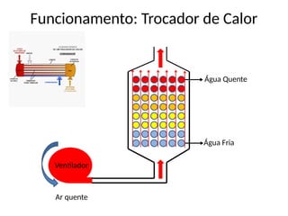 Funcionamento: Trocador de Calor
Ar quente
Água Fria
Água Quente
Ventilador
 