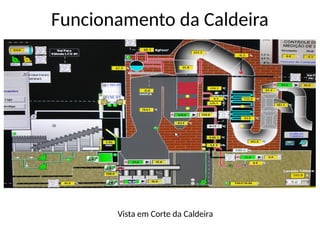 Funcionamento da Caldeira
Vista em Corte da Caldeira
 