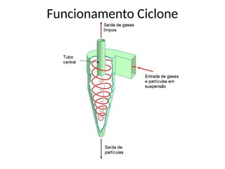 Funcionamento Ciclone
 