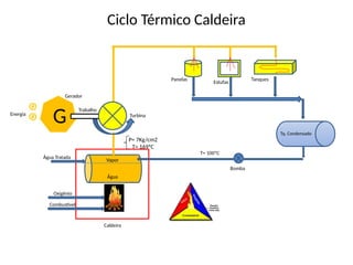 G
Caldeira
Turbina
Gerador
Água
Vapor
Tq. Condensado
Água Tratada
Oxigênio
Trabalho
Ciclo Térmico Caldeira
Energia
Panelas
Estufas
Tanques
T= 100ºC
Bomba
P= 7Kg/cm2
T= 169ºC
Combustível
 