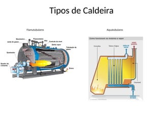 Tipos de Caldeira
Flamutubulares Aquatubulares
 