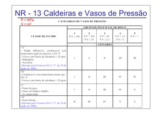 NR - 13 Caldeiras e Vasos de Pressão
Vasos de Pressão
P = KPa
V = m3
 
