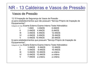 NR - 13 Caldeiras e Vasos de Pressão
Vasos de Pressão
13.10 Inspeção de Segurança de Vasos de Pressão
a) para estabelecimentos que não possuam "Serviço Próprio de Inspeção de
Equipamentos":
Categoria do Vaso Exame Externo Exame Interno Teste Hidrostático
I 1 ANO 3 ANOS 6 ANOS
II 2 ANOS 4 ANOS 8 ANOS
III 3 ANOS 6 ANOS 12 ANOS
IV 4 ANOS 8 ANOS 16 ANOS
V 5 ANOS 10 ANOS 20 ANOS
b) para estabelecimentos que possuam "Serviço Próprio de Inspeção de
Equipamentos",
Categoria do Vaso Exame Externo Exame Interno Teste Hidrostático
I 3 ANOS 6 ANOS 12 ANOS
II 4 ANOS 8 ANOS 16 ANOS
III 5 ANOS 10 ANOS a critério
IV 6 ANOS 12 ANOS a critério
V 7 ANOS a critério a critério
 