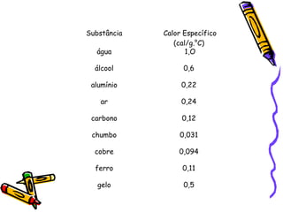 Substância Calor Específico
(cal/g.°C)
água 1,O
álcool 0,6
alumínio 0,22
ar 0,24
carbono 0,12
chumbo 0,031
cobre 0,094
ferro 0,11
gelo 0,5
 
