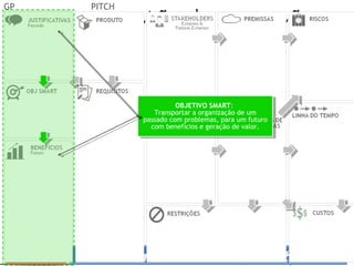 Prof. Adm. Esp. FabianoConsultor Adm. Fabiano Duarte
Gestão da Inovação
GP PITCH
OBJETIVO SMART:
Transportar a organização de um
passado com problemas, para um futuro
com benefícios e geração de valor.
OBJETIVO SMART:
Transportar a organização de um
passado com problemas, para um futuro
com benefícios e geração de valor.
 