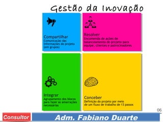 Prof. Adm. Esp. FabianoConsultor Adm. Fabiano Duarte
Gestão da Inovação
Conceber
Definição do projeto por meio
de um fluxo de trabalho de 13 passos
Integrar
Agrupamento dos blocos
para fazer as amarrações
necessárias
Resolver
Encomenda de ações de
balanceamento do projeto para
equipe, clientes e patrocinadores
Compartilhar
Comunicação das
informações do projeto
(em grupos)
06
 