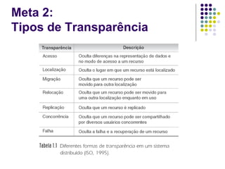 Meta 2:
Tipos de Transparência
 