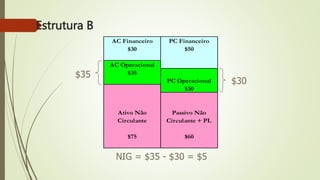 Estrutura B
AC Financeiro PC Financeiro
$30 $50
AC Operacional
$35
PC Operacional
$30
$75 $60
Ativo Não
Circulante
Passivo Não
Circulante + PL
NIG = $35 - $30 = $5
$35
$30
 