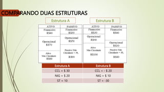COMPARANDO DUAS ESTRUTURAS
Estrutura A Estrutura B
Estrutura A Estrutura B
CCL = $ 30 CCL = - $ 20
NIG = $ 20 NIG = $ 10
ST = 10 ST = -30
 
