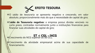 O saldo de tesouraria se apresenta negativo e crescendo, em valor
absoluto, proporcionalmente mais do que a necessidade de capital de giro;
Saldo de Tesouraria negativo: a empresa possui dívidas vencíveis no
curto prazo, contraídas normalmente junto a instituições financeiras para
financiar suas atividades de capital de giro;
Crescimento do NCG superior ao do CCL;
Crescimento da atividade empresarial acima de sua capacidade de
financiamento.
EFEITO TESOURA
ST = CGL – NCG
 