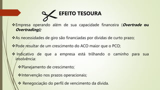Empresa operando além de sua capacidade financeira (Overtrade ou
Overtrading);
As necessidades de giro são financiadas por dívidas de curto prazo;
Pode resultar de um crescimento do ACO maior que o PCO;
 Indicativo de que a empresa está trilhando o caminho para sua
insolvência:
Planejamento de crescimento;
Intervenção nos prazos operacionais;
 Renegociação do perfil de vencimento da dívida.
EFEITO TESOURA
 