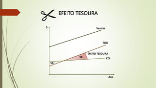 Vendas
NIG
CCL
Ano
$
EFEITO TESOURA
EFEITO TESOURA
ST+
ST-
 