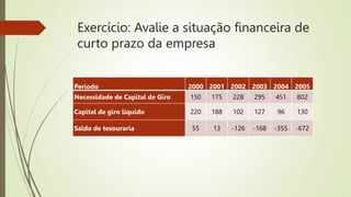 Exercício: Avalie a situação financeira de
curto prazo da empresa
Período 2000 2001 2002 2003 2004 2005
Necessidade de Capital de Giro 150 175 228 295 451 802
Capital de giro líquido 220 188 102 127 96 130
Saldo de tesouraria 55 13 -126 -168 -355 -672
 