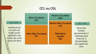 Ativo Circulante
$35
Ativo Não Circulante
$65
Passivo Circulante
$20
Passivo Não Circulante
$30
Patrimônio
Líquido
$50
CCL = $15
existência de
recursos de
longo prazo
aplicados nas
contas de curto
prazo do ativo
CCL ou CGL
CCL = $15
Parte dos
fundos
permanentes é
utilizada para
financiar a
Necessidade
de Capital de
Giro
 