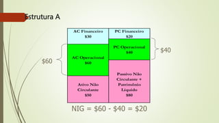 Estrutura A
AC Financeiro PC Financeiro
$30 $20
PC Operacional
$40
AC Operacional
$60
$50 $80
Ativo Não
Circulante
Passivo Não
Circulante +
Patrimônio
Líquido
$60
$40
NIG = $60 - $40 = $20
 