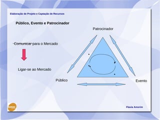 Elaboração de Projeto e Captação de Recursos



    Público, Evento e Patrocinador
                                               Patrocinador



   Comunicar para o Mercado




      Ligar-se ao Mercado

                                    Público                          Evento




                                                              Flavia Amorim
 